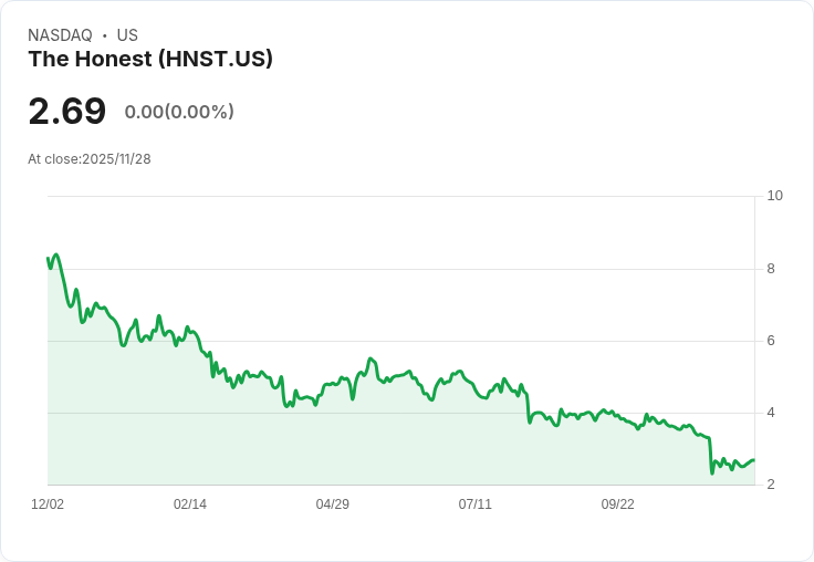 誠實公司(HNST)因謹慎指引股價重挫,未來展望堪憂!