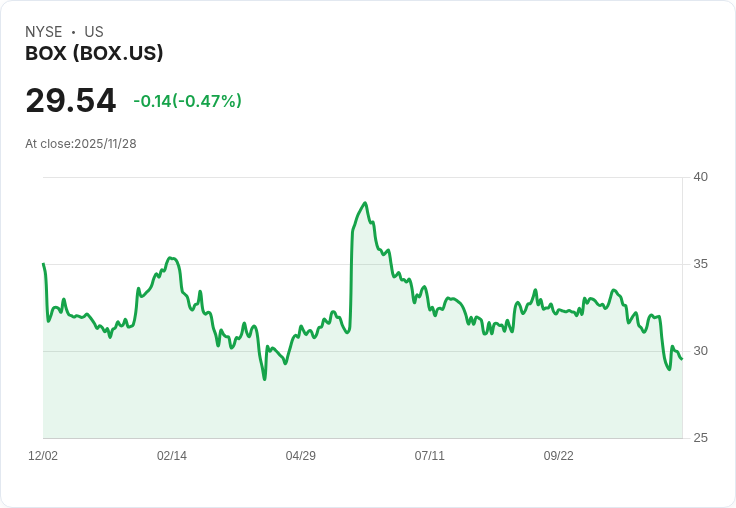 Box財報即將揭曉！分析師預測收入成長8.4％，市場反應如何？