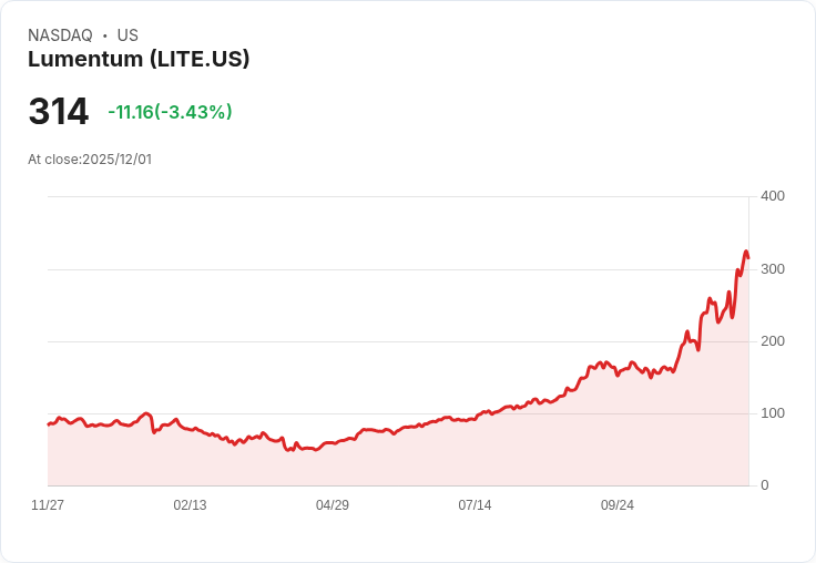 【22:47 即時新聞】Lumentum (LITE) 跌幅擴大，技術面待觀察