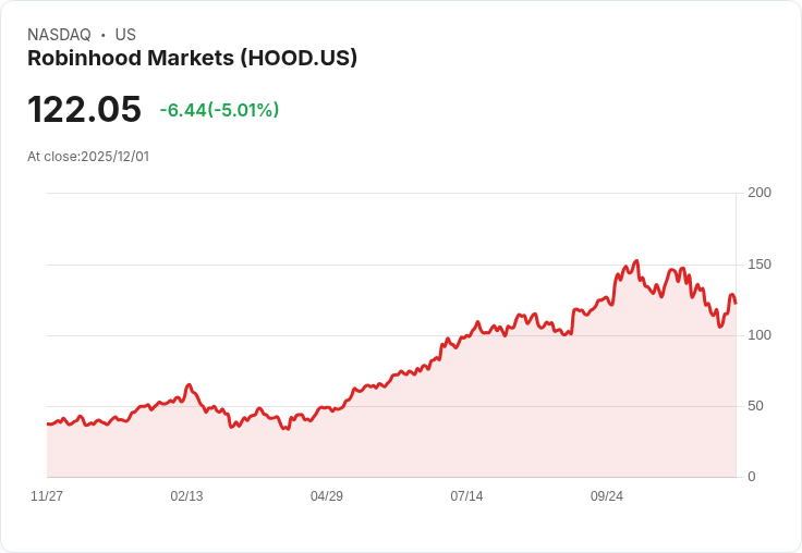 【22:40 即時新聞】Robinhood Markets(HOOD) 跌5％：人氣榜地位未能抵銷市場壓力
