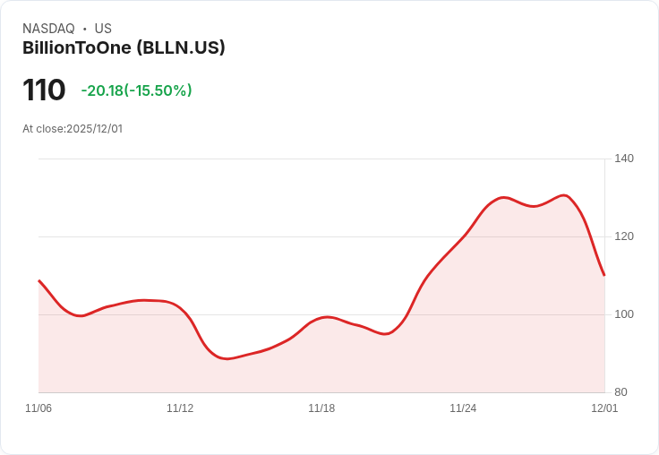 【23:25 即時新聞】BillionToOne(BLLN) 盤中重挫 -15％ 技術面無顯著支撐訊號