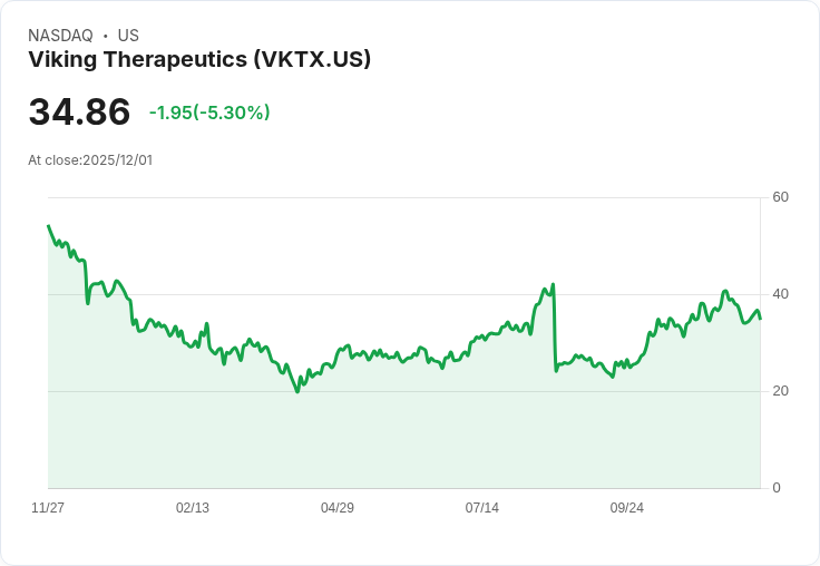 【23:50 即時新聞】Viking Therapeutics(VKTX)下跌5％，缺乏技術面支撐致股價承壓