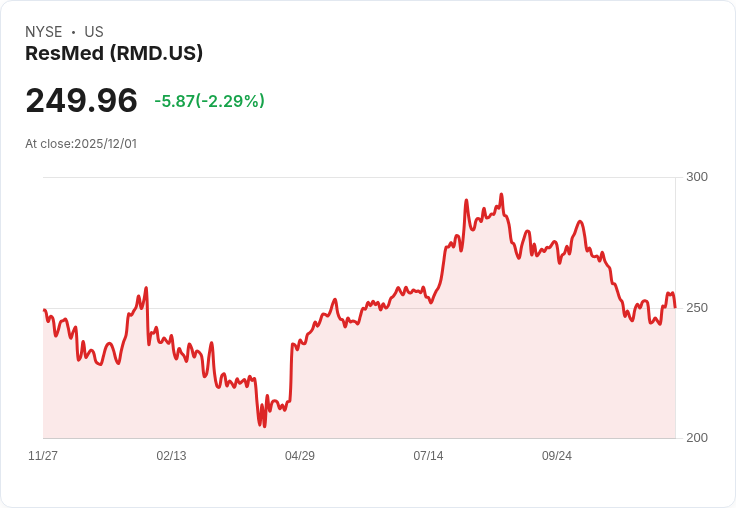 【22:36 即時新聞】ResMed (RMD) 盤中重挫6.2％／缺乏技術面利多，股價承壓