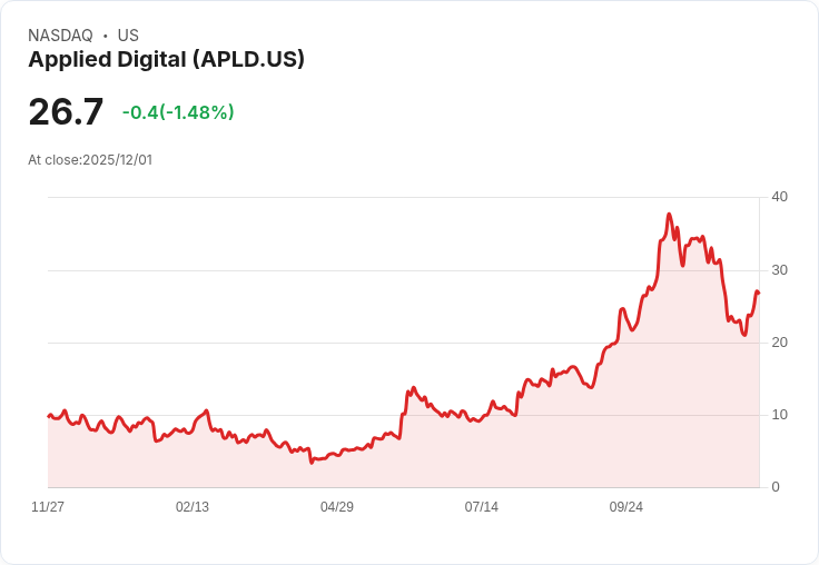 【22:36 即時新聞】Applied Digital (APLD)盤中重挫5％ 技術面承壓導致股價回落