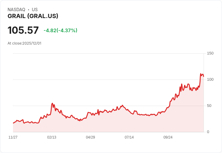 【22:37 即時新聞】GRAIL(GRAL)盤中跌幅逾5％／無明確技術面支撐，投資人密切留意壓力區間