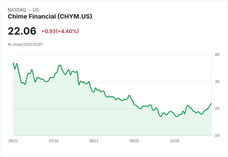 【22:40 即時新聞】Chime Financial(CHYM) 盤中急漲5％ 量能墊高強勢突破