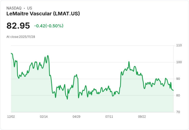 LeMaitre Vascular 股價回撥，投資者該如何看待其潛在價值？