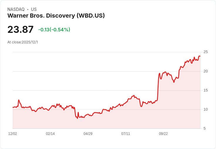 Netflix出價收購華納兄弟,現金提案引發市場關注!