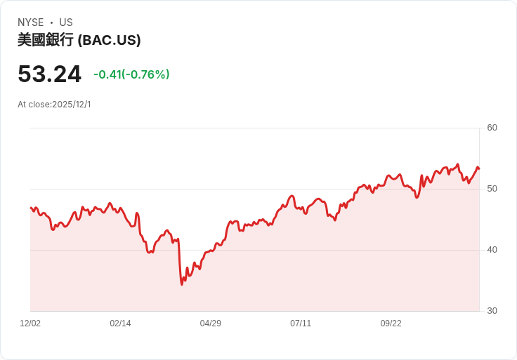 巴克萊分析師看好美國銀行(BAC),目標價59美元!