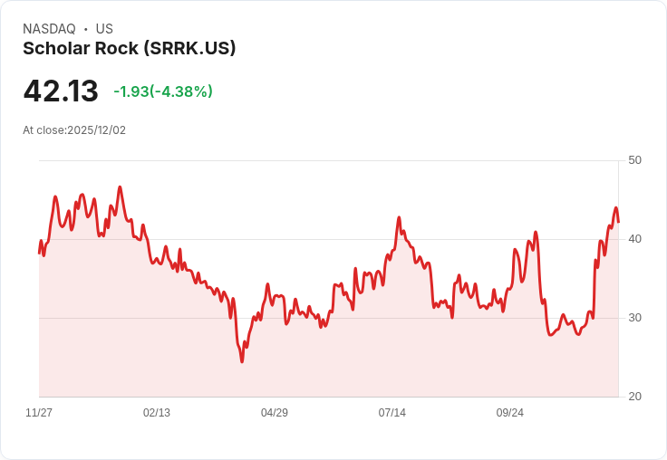 【04:53 即時新聞】Scholar Rock(SRRK)盤中大跌5%,缺乏技術面支撐導致走弱