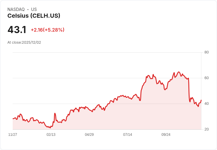 【01:40 即時新聞】Celsius (CELH) 漲幅5％ 技術面亮點暫缺