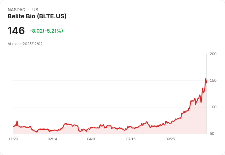 【22:42 即時新聞】Belite Bio (BLTE)盤中大跌逾5％，技術指標轉弱壓抑多方氣勢