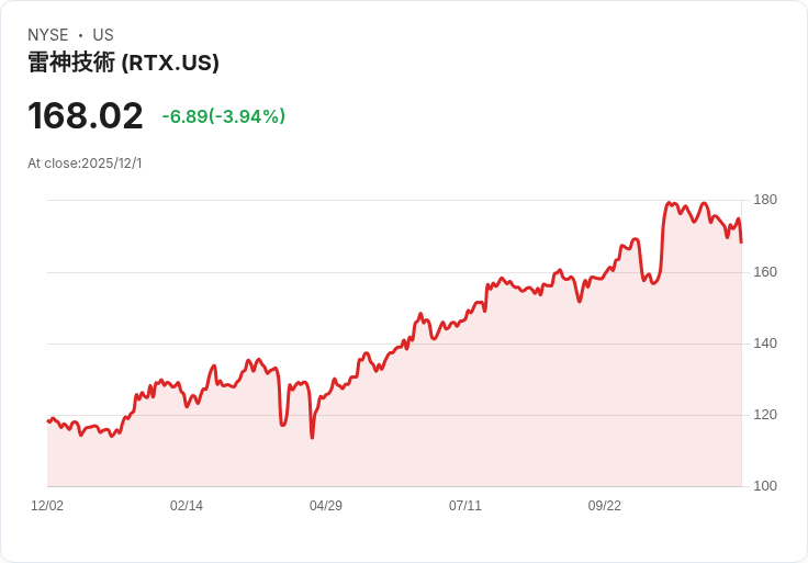 RTX公司獲看好！工業股中的最佳投資選擇？