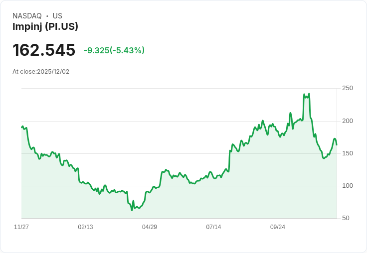 【05:01 即時新聞】Impinj（PI）盤中重挫5％ 技術面顯示空方主導