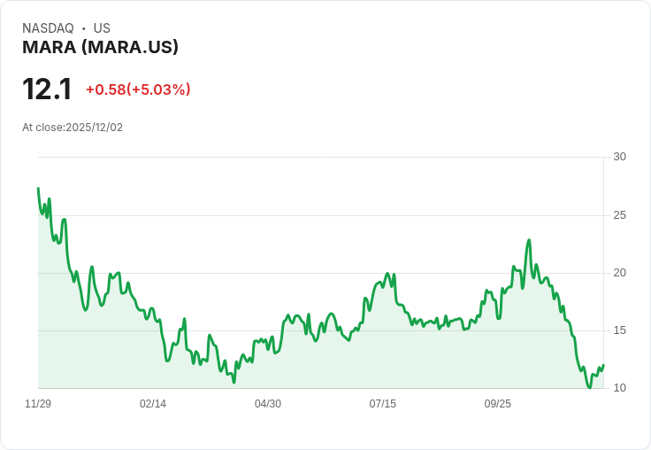 【23:03 即時新聞】MARA +5.03% — AI、數據中心擴張助攻,人氣回溫