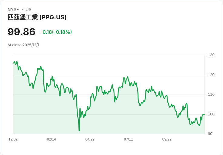 JPMorgan看好PPG成為2026年工業領域的“潛在贏家