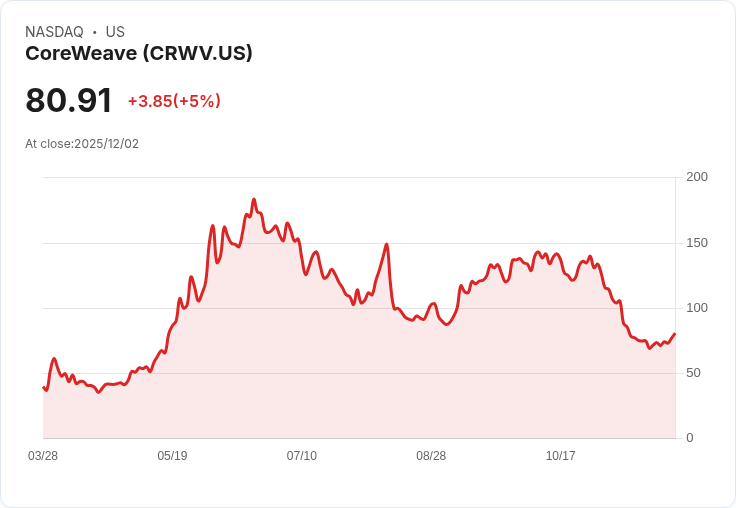 【22:51 即時新聞】CoreWeave（CRWV）大漲5％，受惠AI建設題材與法人增持