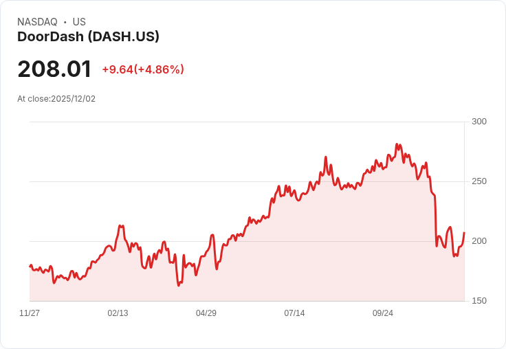 【02:09 即時新聞】DOORDASH(DASH)盤中漲逾5％ 技術面有待補充分析