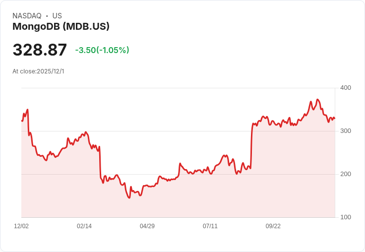 MongoDB股價暴漲27％，AI與雲端資料平臺成長引爆市場熱潮