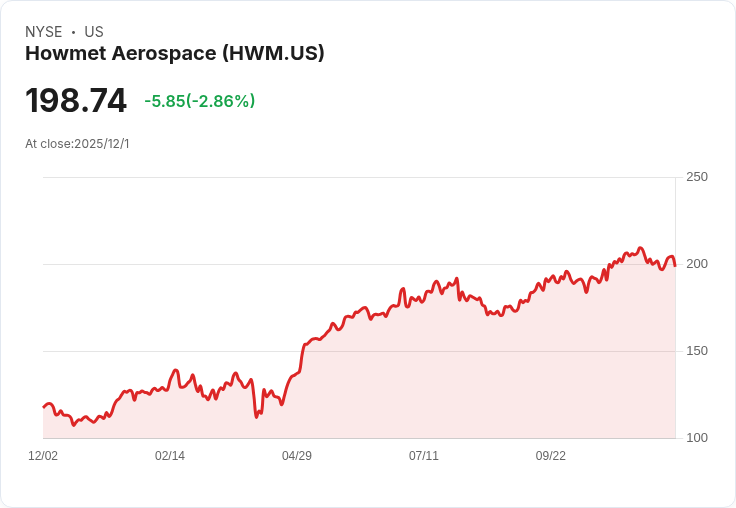 BNP Paribas看好Howmet Aerospace (HWM)，目標價240美元！