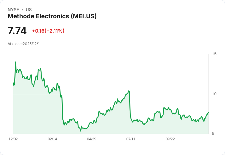 Methode Electronics (MEI) 第三季財報即將揭曉！投資者應注意的重點分析