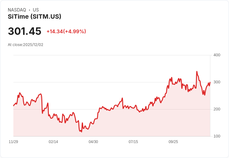 【23:24 即時新聞】SiTime(SITM)盤中勁揚5% 技術面強勢彈升突破均線