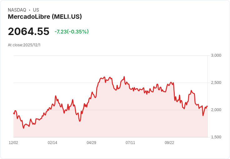 MercadoLibre (MELI) 第三季表現不佳，儘管業績強勁卻遭遇市場壓力！