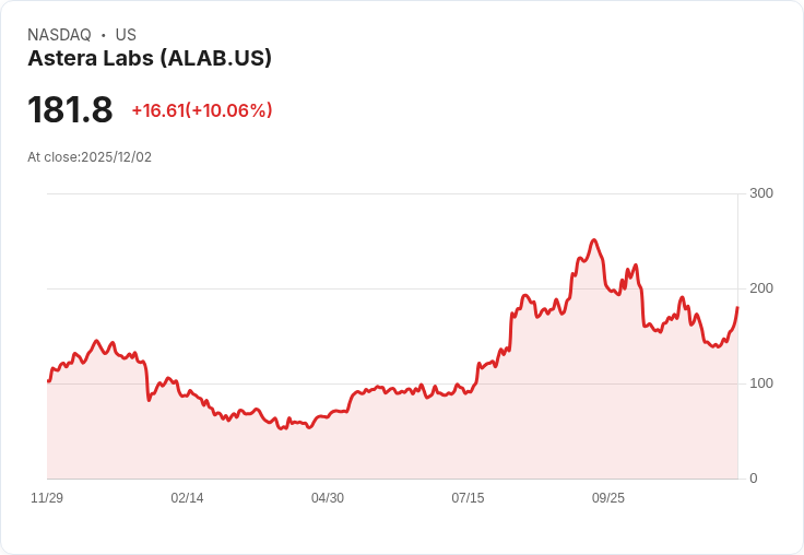 【22:58 即時新聞】Astera Labs (ALAB) 強漲10％ 技術面多頭轉強