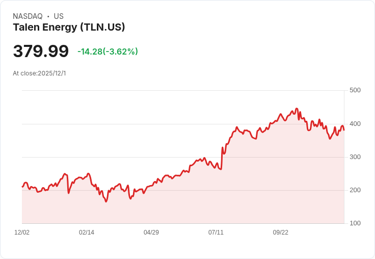 Talen Energy (TLN) 獲利大漲！成功收購驅動股價上揚