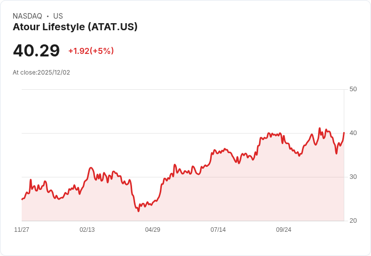 【02:05 即時新聞】Atour Lifestyle (ATAT) 強漲 5.03％，盤中股價持續創高