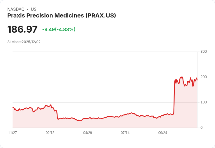 【01:32 即時新聞】Praxis Precision Medicines(PRAX) 盤中重挫 5％ 技術面無明顯支撐