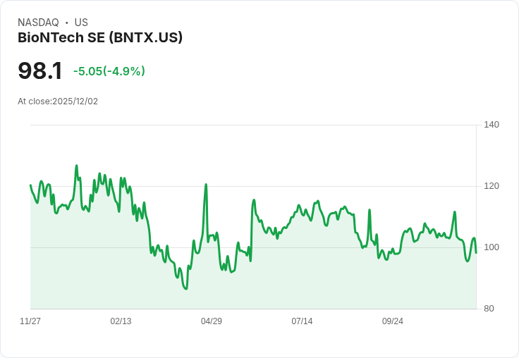 【03:14 即時新聞】BioNTech SE (BNTX) 跌幅擴大 技術面缺乏支撐訊號