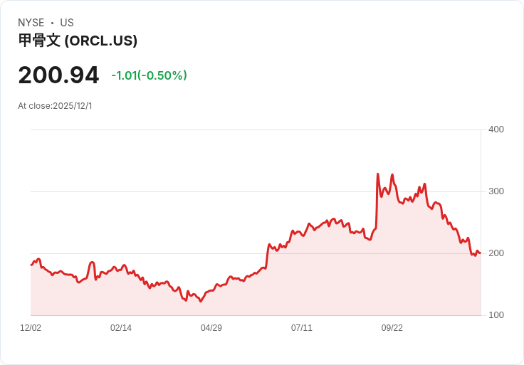 Baird 認為 Oracle (ORCL) 前景樂觀 目標價調降至315美元