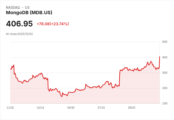 【22:30 即時新聞】MongoDB（MDB）勁揚23.8％，Q3財報大幅優於預期並上調年度展望