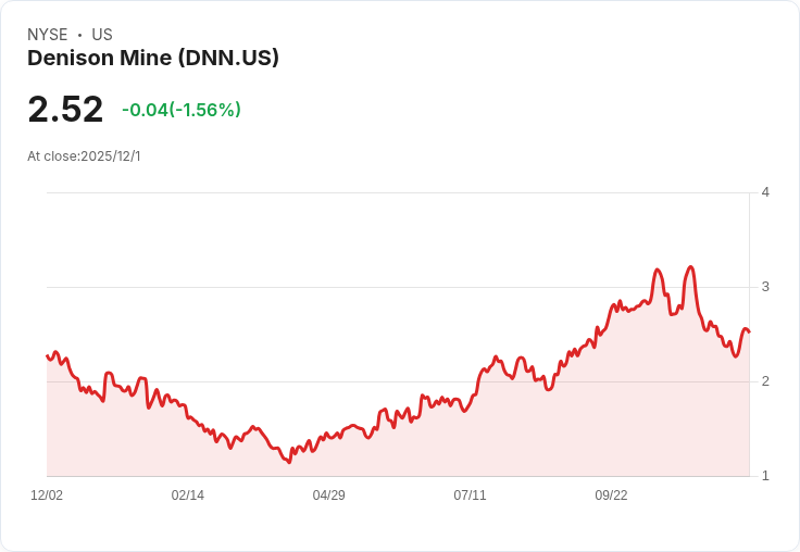 丹尼森礦業(DNN)本週股價飆升12.78％，背後原因揭曉！