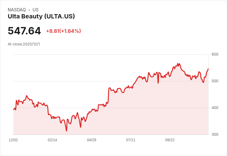TikTok引爆K-beauty熱潮,美國零售業競爭愈演愈烈!