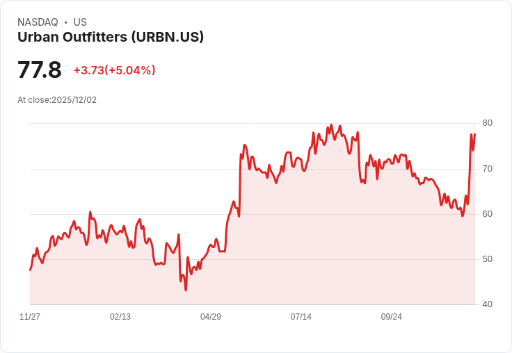 【02:13 即時新聞】Urban Outfitters (URBN) 盤中急漲5％ 原因聚焦市場資金推升
