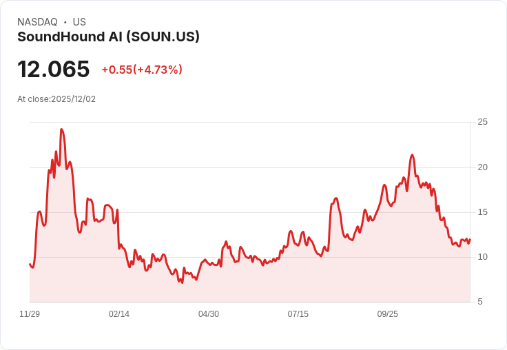 【23:27 即時新聞】SoundHound AI (SOUN) 大漲5.03％，技術面指標轉強