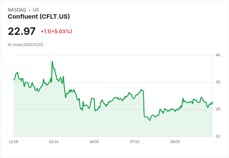 【23:44 即時新聞】Confluent (CFLT)盤中大漲5％ 擺脫近期低檔，技術指標轉強