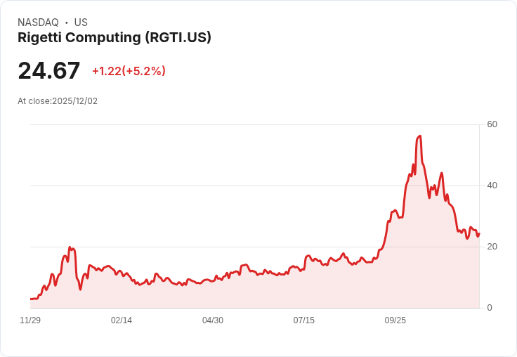 【22:57 即時新聞】Rigetti Computing (RGTI) 強漲5% 技術指標急轉多頭
