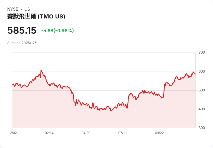 Thermo Fisher (TMO) 藉發行21億歐元債券強化資本運作，未來展望亮眼！