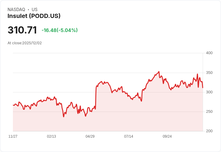 【05:01 即時新聞】Insulet (PODD) 股價重挫 5.14％／技術面下跌待觀察