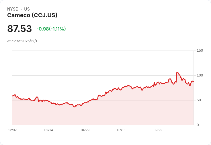 Cameco (CCJ) 股價暴漲11.42％！加拿大與印度接近簽署核能協議