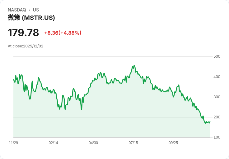 【22:32 即時新聞】Strategy (MSTR) 大漲5%:美元儲備公布緩解市場擔憂