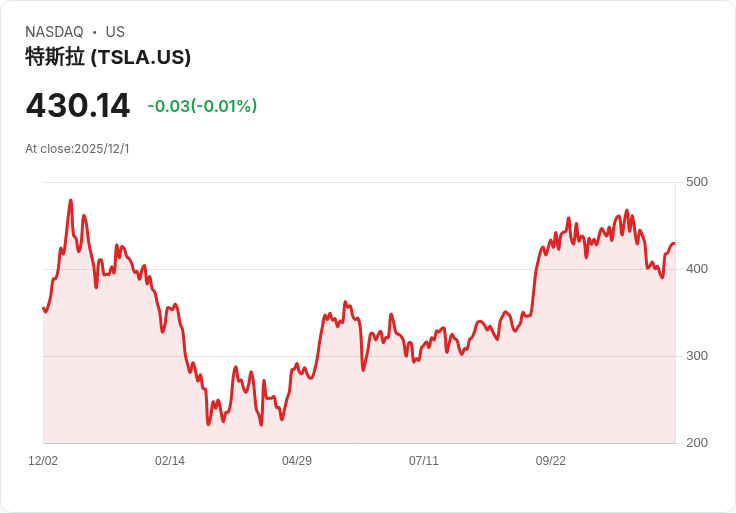 米高·巴里批評特斯拉「過度估值」，指責科技業股權補償問題