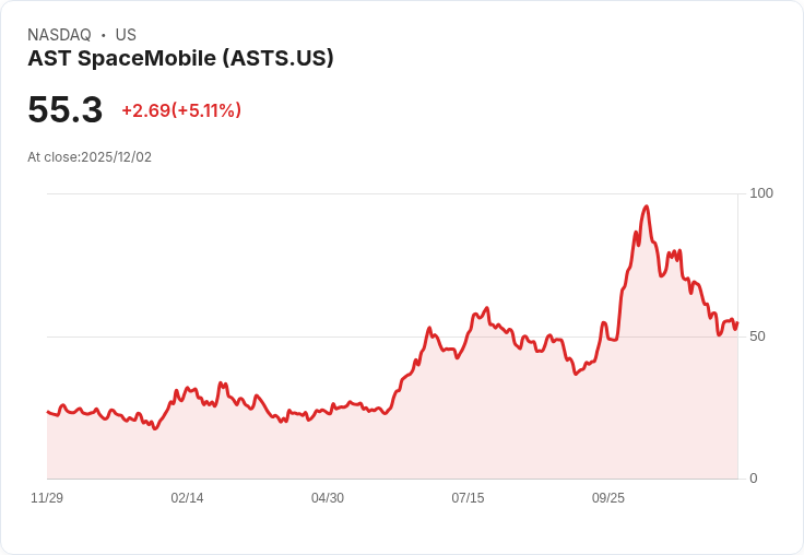 【22:58 即時新聞】AST SpaceMobile (ASTS)大漲5.02％ 盤中技術面多項指標轉強
