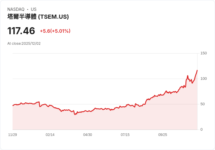 【22:44 即時新聞】Tower Semiconductor (TSEM)盤中勁揚5％突破高點，技術指標續強