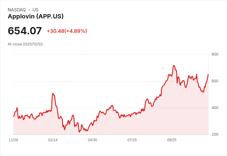 【22:33 即時新聞】Applovin (APP) 飆漲5% 技術指標強勢回彈創波段新高