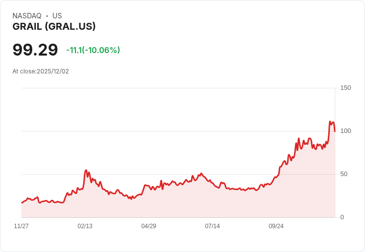【00:52 即時新聞】GRAIL(GRAL) 盤中重挫逾10％｜技術面缺乏支撐助力