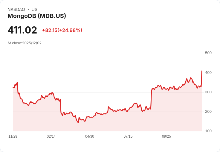 【22:31 即時新聞】MongoDB (MDB) 大漲25％　Q3財報大幅優於預期並上修全年財測
